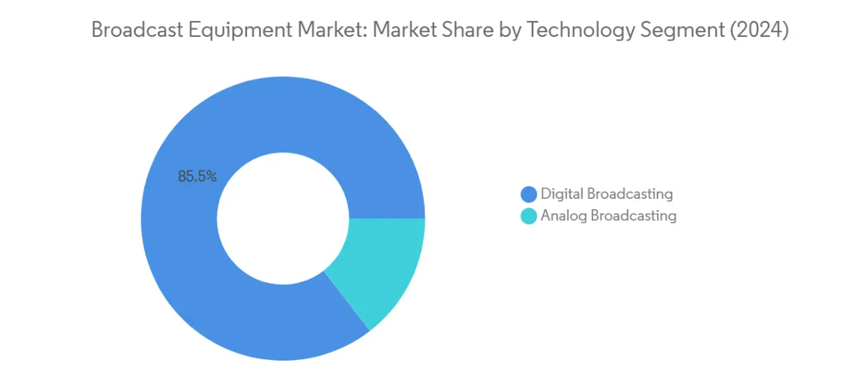 Market Analysis of Broadcast Equipment Market: Chart for By Technology